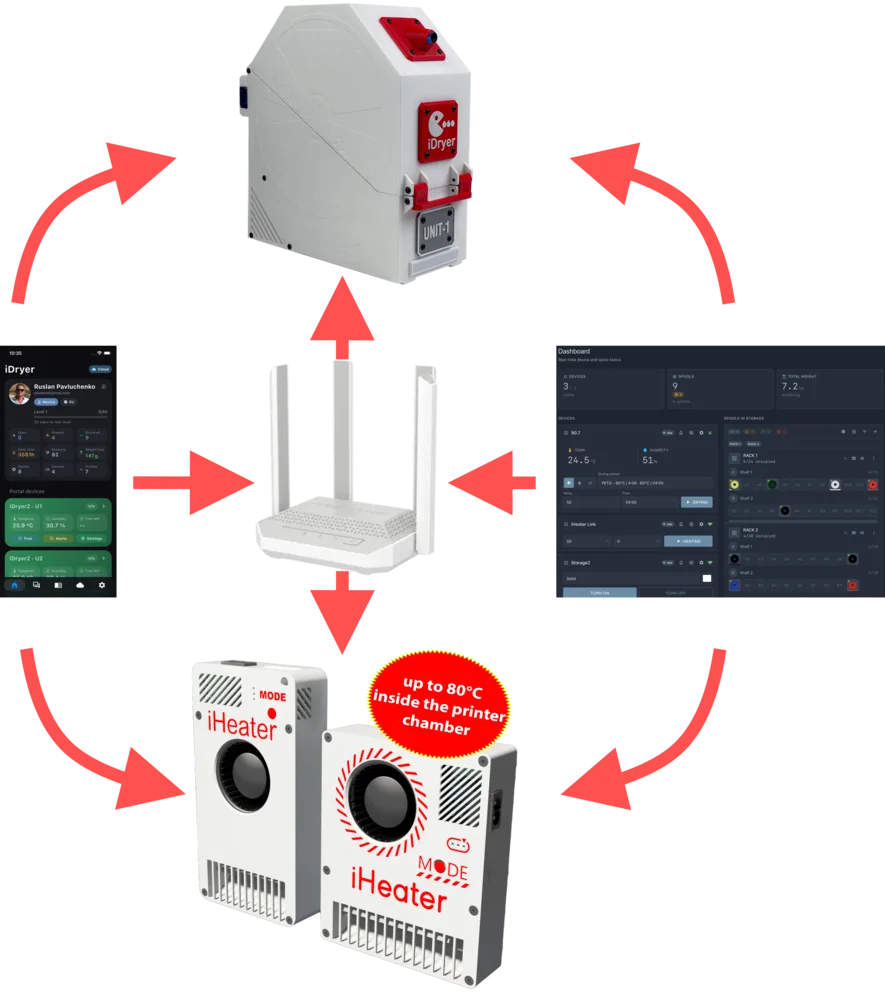 iDryer Cloud & LAN connectivity